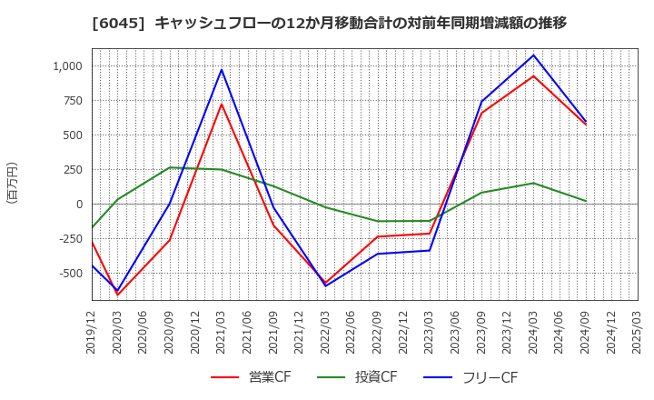 6045 (株)レントラックス: キャッシュフローの12か月移動合計の対前年同期増減額の推移