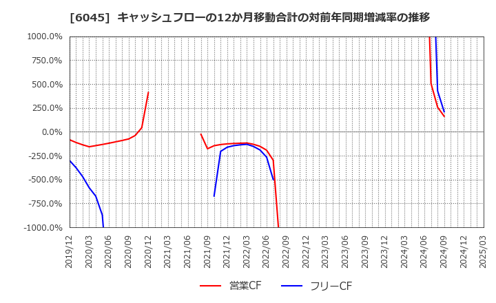 6045 (株)レントラックス: キャッシュフローの12か月移動合計の対前年同期増減率の推移