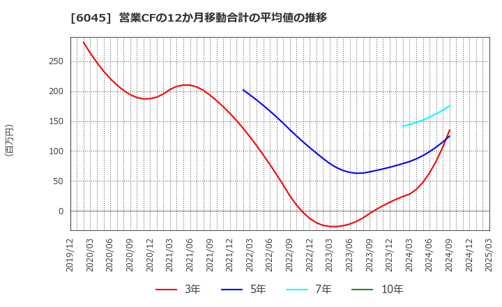 6045 (株)レントラックス: 営業CFの12か月移動合計の平均値の推移