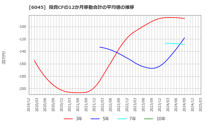 6045 (株)レントラックス: 投資CFの12か月移動合計の平均値の推移