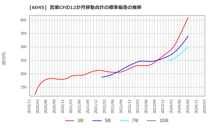 6045 (株)レントラックス: 営業CFの12か月移動合計の標準偏差の推移