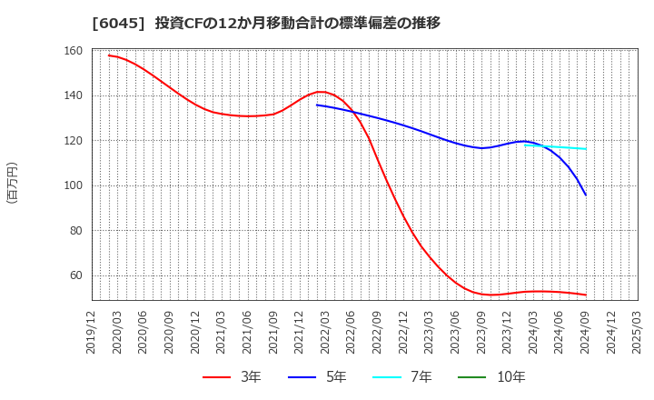 6045 (株)レントラックス: 投資CFの12か月移動合計の標準偏差の推移
