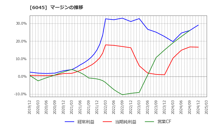 6045 (株)レントラックス: マージンの推移
