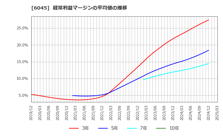 6045 (株)レントラックス: 経常利益マージンの平均値の推移