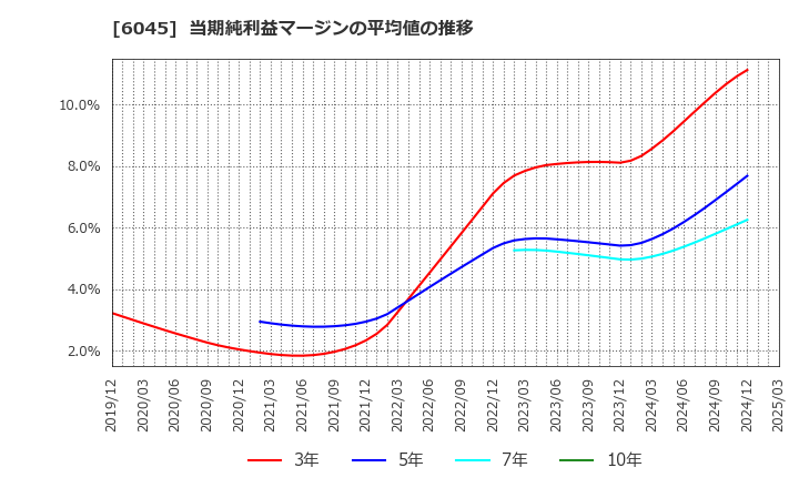 6045 (株)レントラックス: 当期純利益マージンの平均値の推移