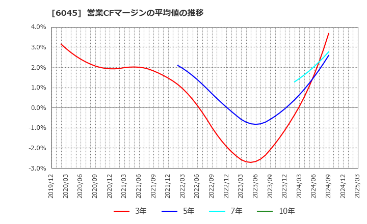 6045 (株)レントラックス: 営業CFマージンの平均値の推移