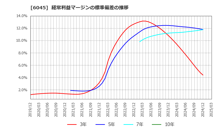 6045 (株)レントラックス: 経常利益マージンの標準偏差の推移