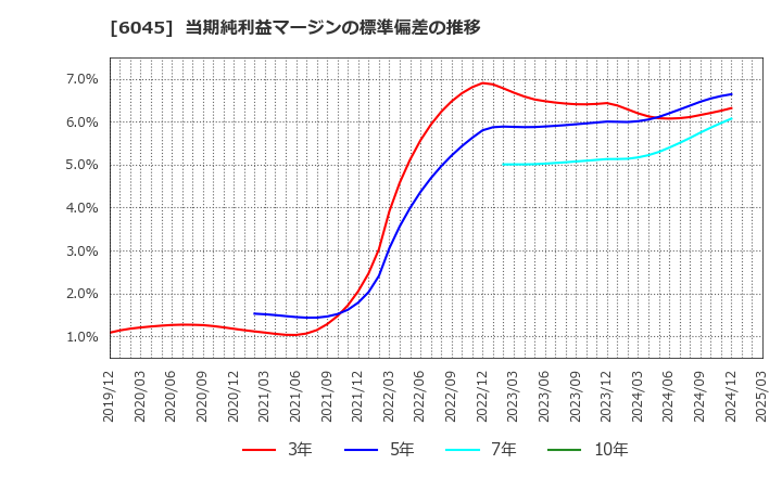 6045 (株)レントラックス: 当期純利益マージンの標準偏差の推移