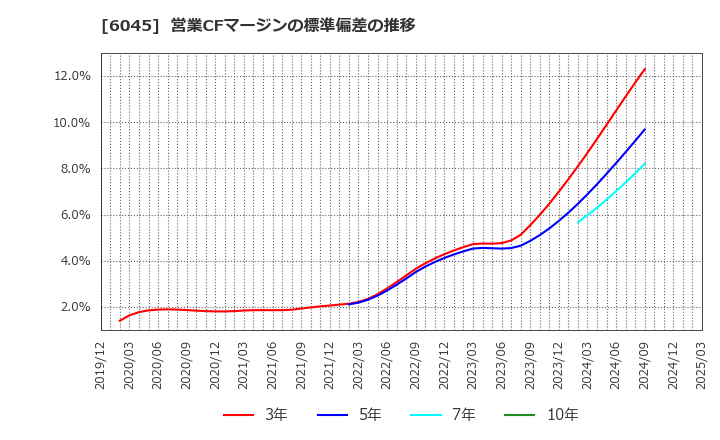 6045 (株)レントラックス: 営業CFマージンの標準偏差の推移