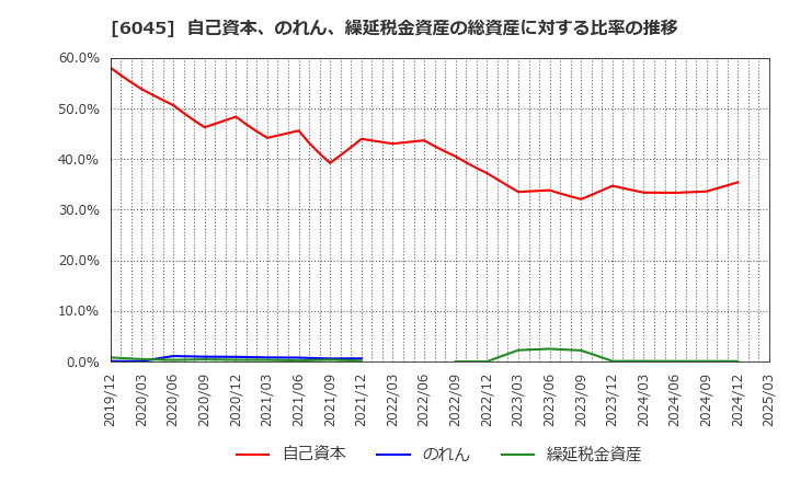 6045 (株)レントラックス: 自己資本、のれん、繰延税金資産の総資産に対する比率の推移
