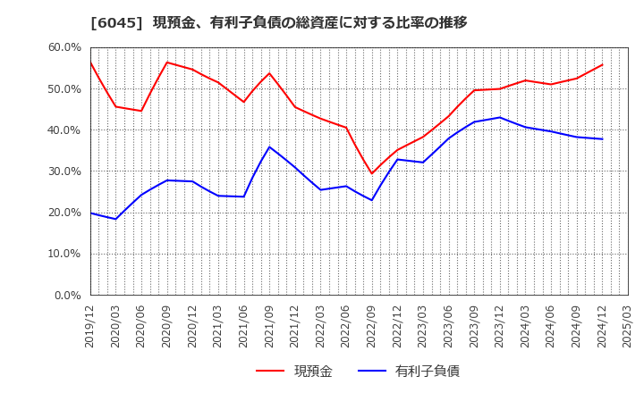 6045 (株)レントラックス: 現預金、有利子負債の総資産に対する比率の推移
