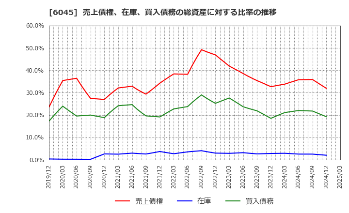 6045 (株)レントラックス: 売上債権、在庫、買入債務の総資産に対する比率の推移