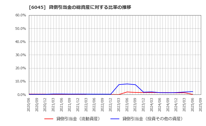 6045 (株)レントラックス: 貸倒引当金の総資産に対する比率の推移