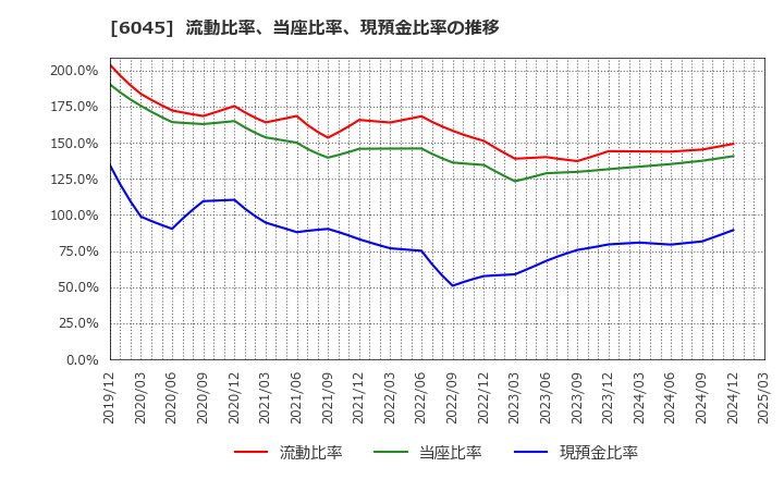 6045 (株)レントラックス: 流動比率、当座比率、現預金比率の推移