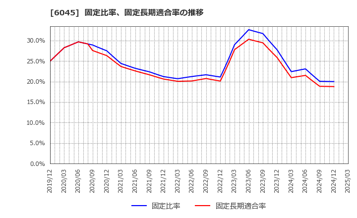 6045 (株)レントラックス: 固定比率、固定長期適合率の推移
