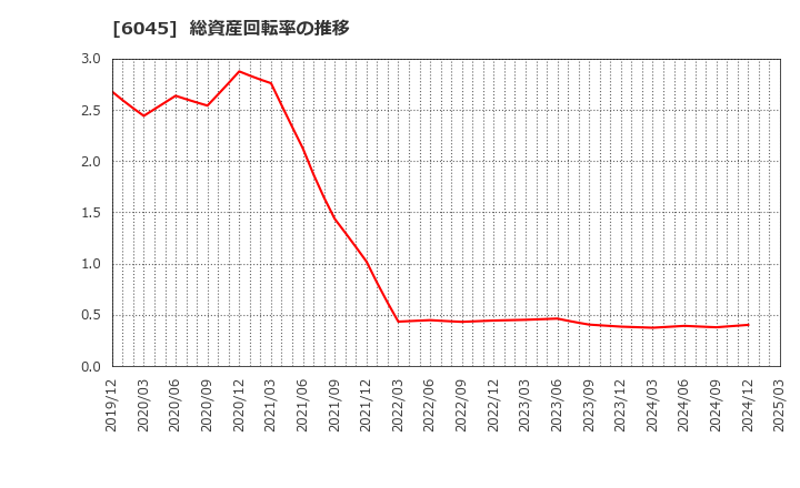 6045 (株)レントラックス: 総資産回転率の推移