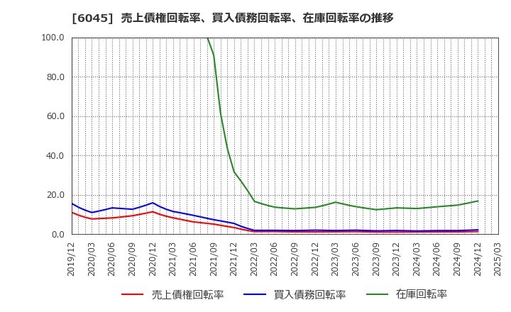 6045 (株)レントラックス: 売上債権回転率、買入債務回転率、在庫回転率の推移