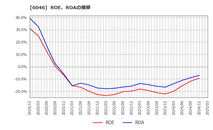 6046 (株)リンクバル: ROE、ROAの推移