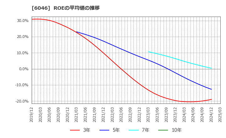 6046 (株)リンクバル: ROEの平均値の推移
