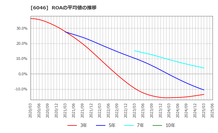 6046 (株)リンクバル: ROAの平均値の推移