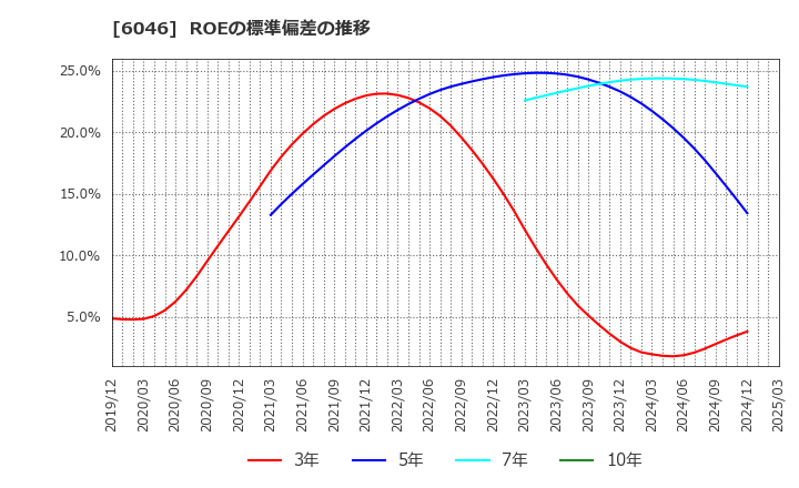 6046 (株)リンクバル: ROEの標準偏差の推移