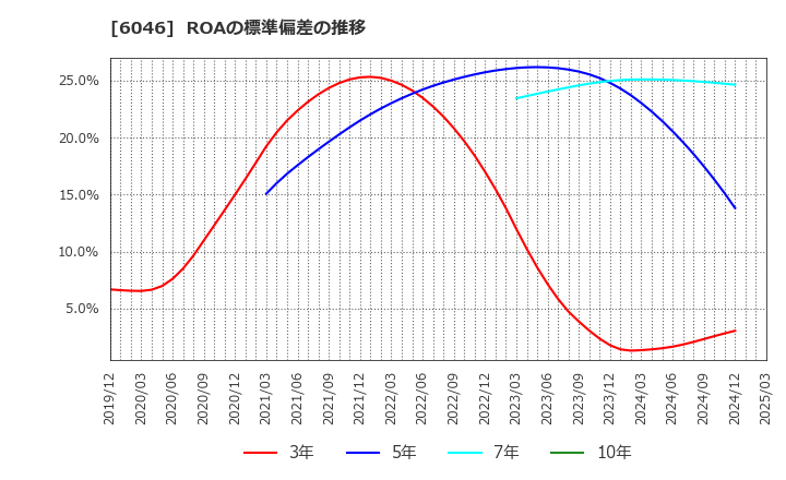 6046 (株)リンクバル: ROAの標準偏差の推移