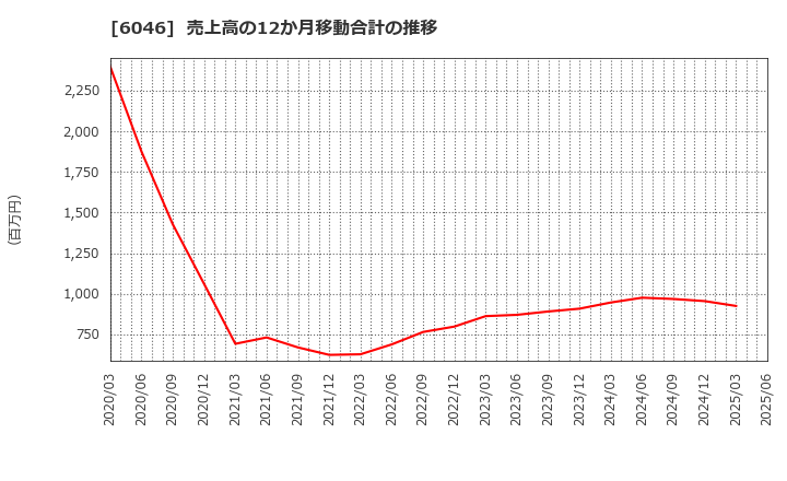 6046 (株)リンクバル: 売上高の12か月移動合計の推移