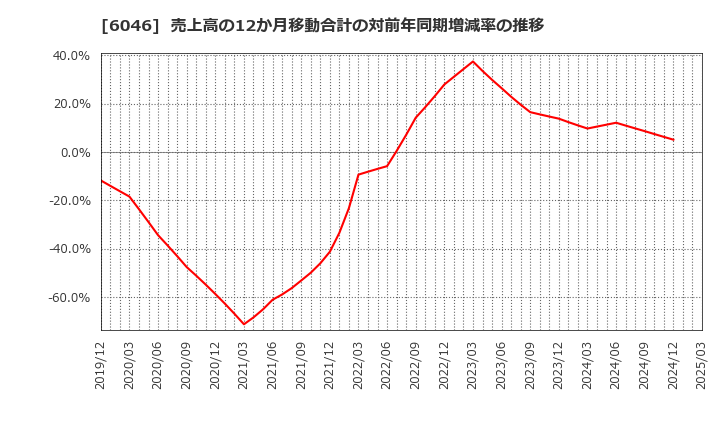 6046 (株)リンクバル: 売上高の12か月移動合計の対前年同期増減率の推移