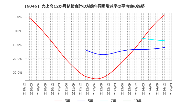 6046 (株)リンクバル: 売上高12か月移動合計の対前年同期増減率の平均値の推移