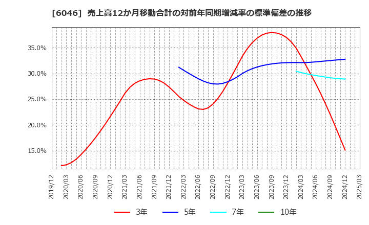 6046 (株)リンクバル: 売上高12か月移動合計の対前年同期増減率の標準偏差の推移