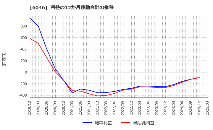 6046 (株)リンクバル: 利益の12か月移動合計の推移