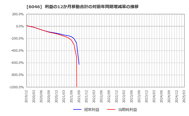 6046 (株)リンクバル: 利益の12か月移動合計の対前年同期増減率の推移