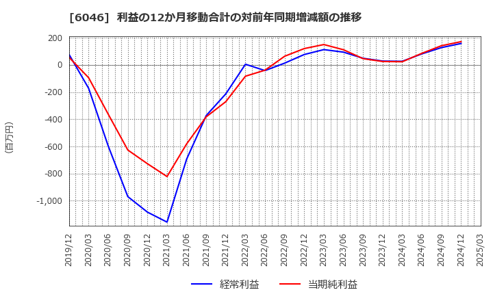 6046 (株)リンクバル: 利益の12か月移動合計の対前年同期増減額の推移