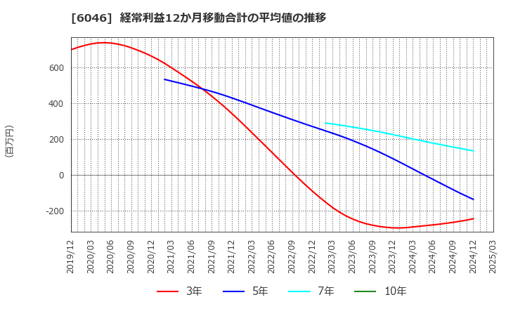 6046 (株)リンクバル: 経常利益12か月移動合計の平均値の推移
