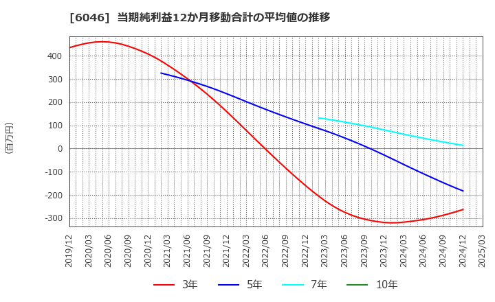 6046 (株)リンクバル: 当期純利益12か月移動合計の平均値の推移