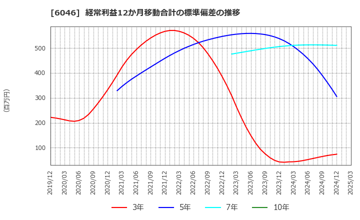 6046 (株)リンクバル: 経常利益12か月移動合計の標準偏差の推移