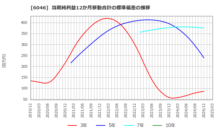 6046 (株)リンクバル: 当期純利益12か月移動合計の標準偏差の推移