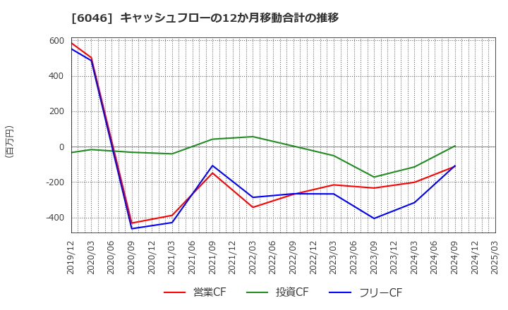 6046 (株)リンクバル: キャッシュフローの12か月移動合計の推移