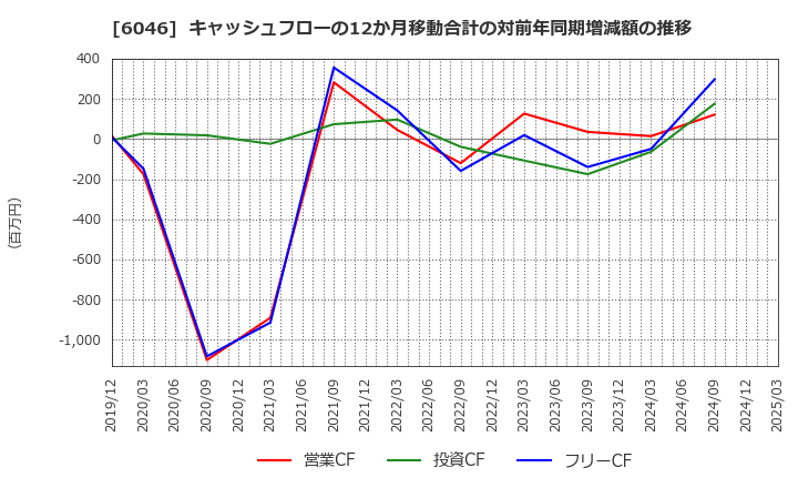 6046 (株)リンクバル: キャッシュフローの12か月移動合計の対前年同期増減額の推移