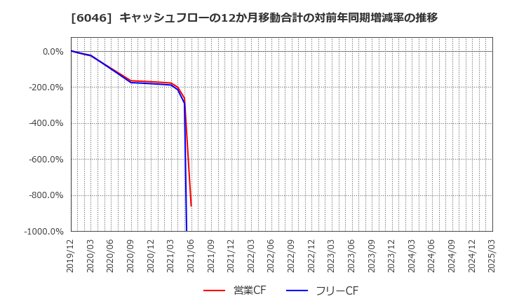6046 (株)リンクバル: キャッシュフローの12か月移動合計の対前年同期増減率の推移
