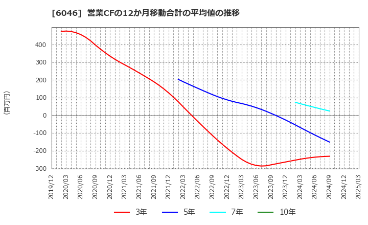 6046 (株)リンクバル: 営業CFの12か月移動合計の平均値の推移