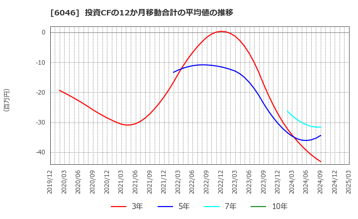 6046 (株)リンクバル: 投資CFの12か月移動合計の平均値の推移