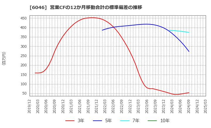 6046 (株)リンクバル: 営業CFの12か月移動合計の標準偏差の推移