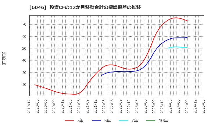 6046 (株)リンクバル: 投資CFの12か月移動合計の標準偏差の推移