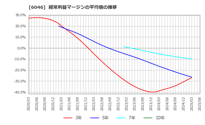 6046 (株)リンクバル: 経常利益マージンの平均値の推移