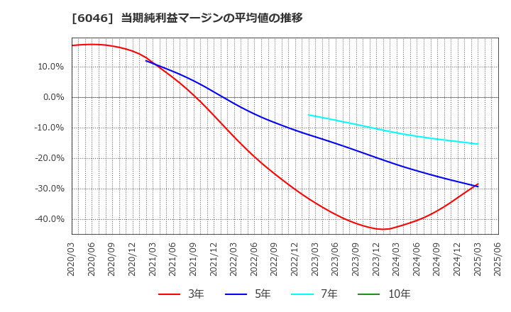 6046 (株)リンクバル: 当期純利益マージンの平均値の推移