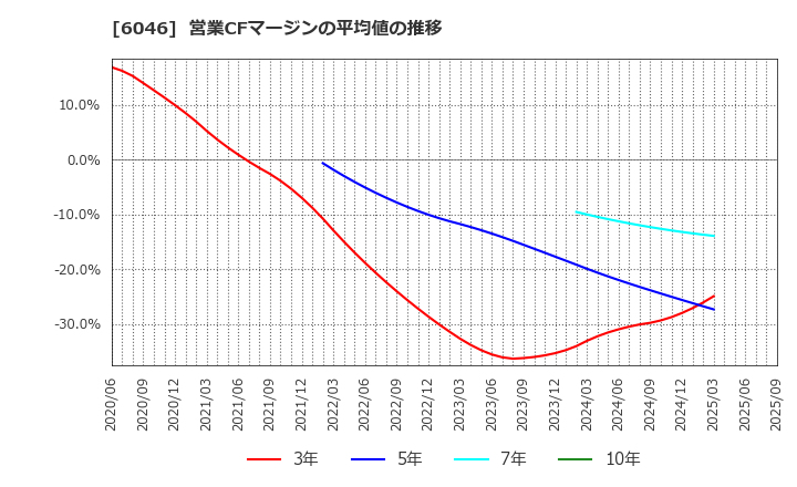 6046 (株)リンクバル: 営業CFマージンの平均値の推移