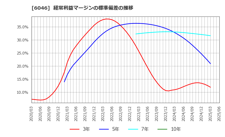 6046 (株)リンクバル: 経常利益マージンの標準偏差の推移