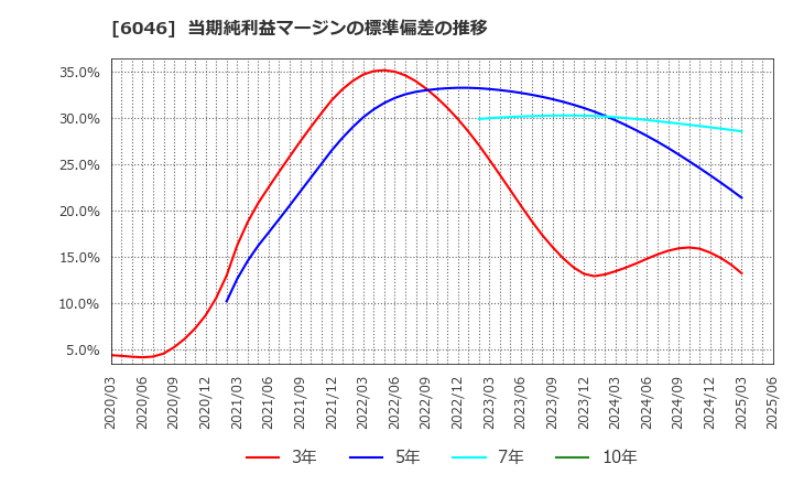 6046 (株)リンクバル: 当期純利益マージンの標準偏差の推移
