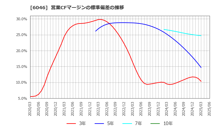 6046 (株)リンクバル: 営業CFマージンの標準偏差の推移